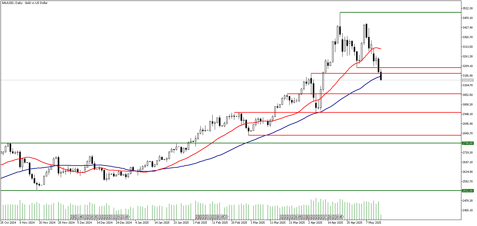 15 Mayıs 2025 Forex Analizi: XAUUSD