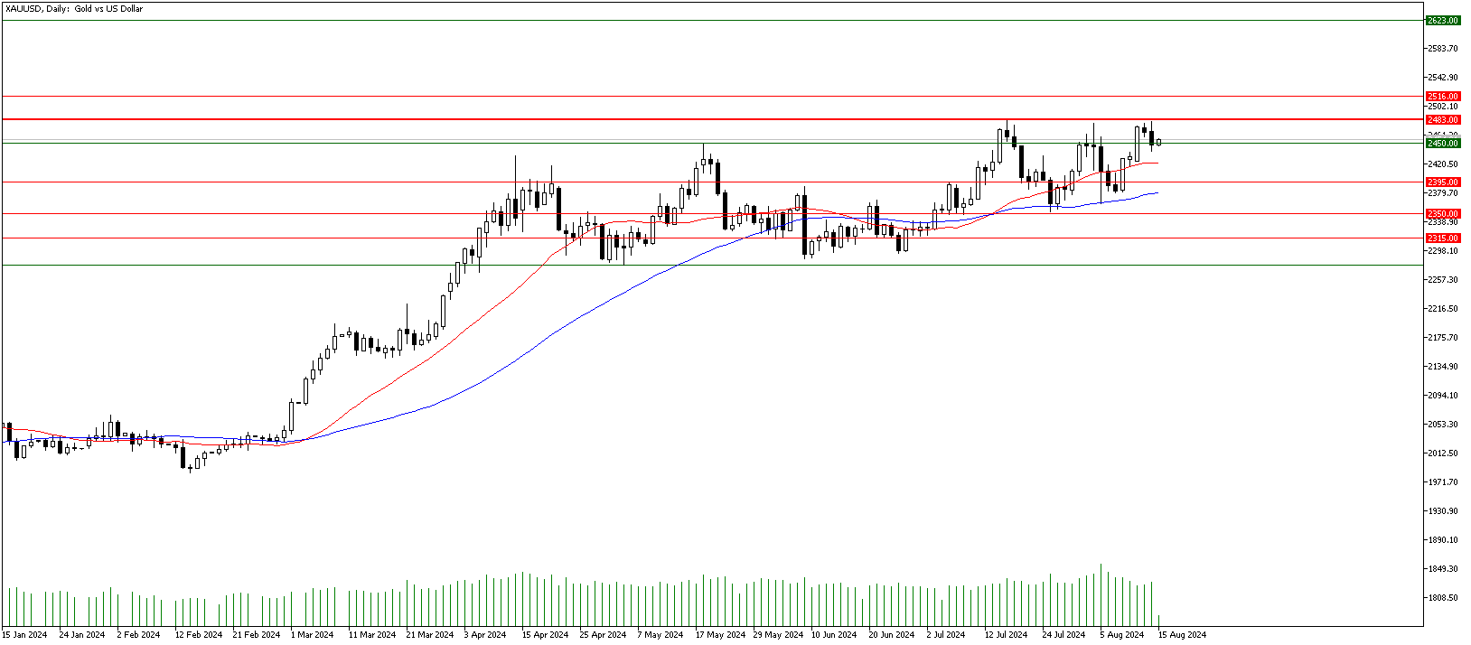 15 Ağustos 2024 Forex Analizi: XAUUSD