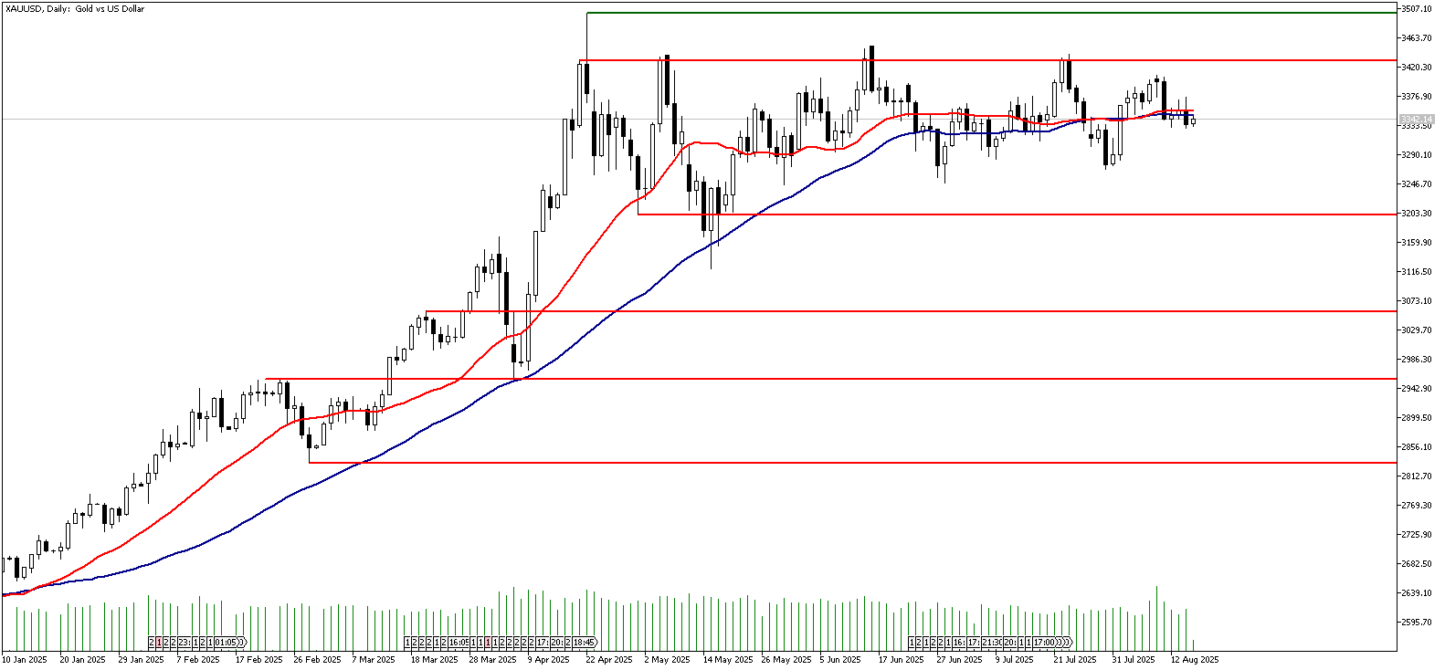 15 Ağustos 2025 Forex Analizi: XAUUSD