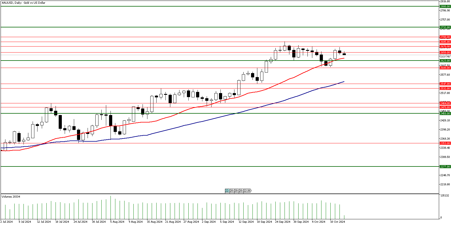 15 Ekim 2024 Forex Analizi: XAUUSD