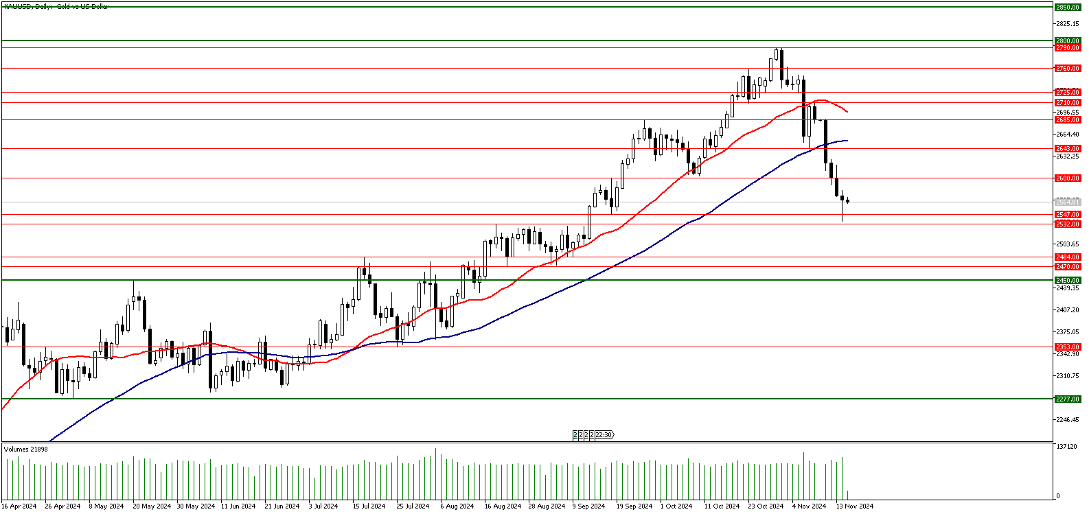 15 Kasım 2024 Forex Analizi: XAUUSD