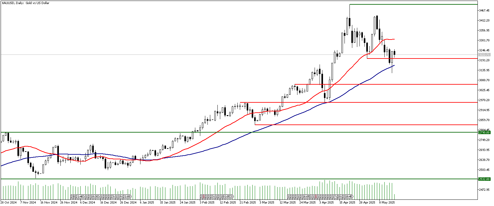 16 Mayıs 2025 Forex Analizi: XAUUSD