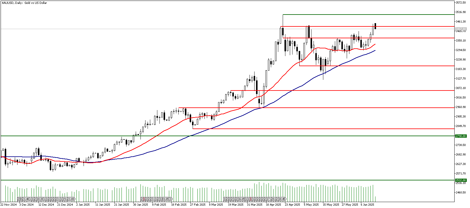 16 Haziran 2025 Forex Analizi: XAUUSD