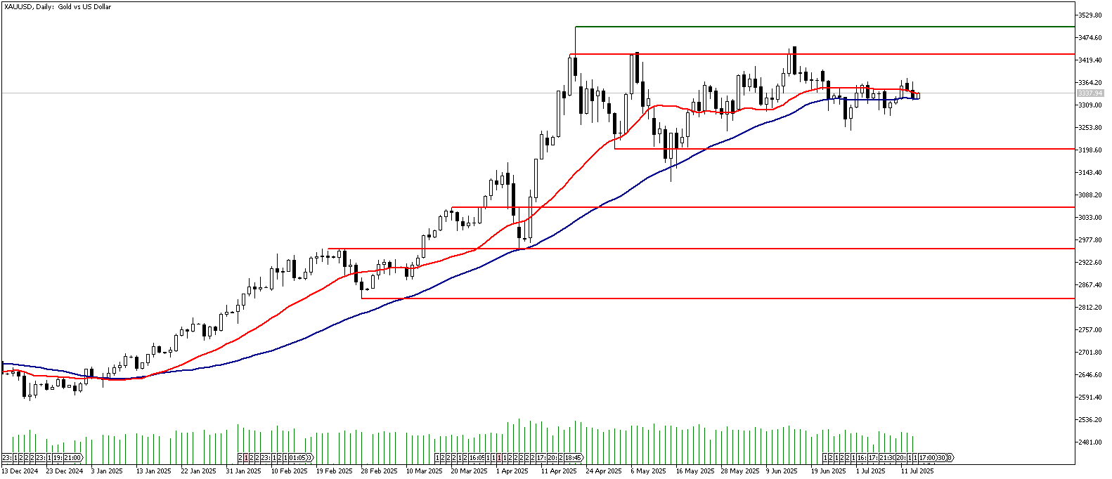 16 Temmuz 2025 Forex Analizi: XAUUSD