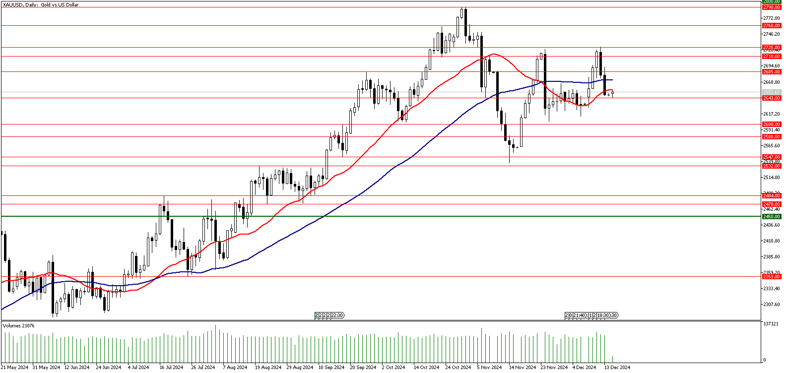 16 Aralık 2024 Forex Analizi: XAUUSD