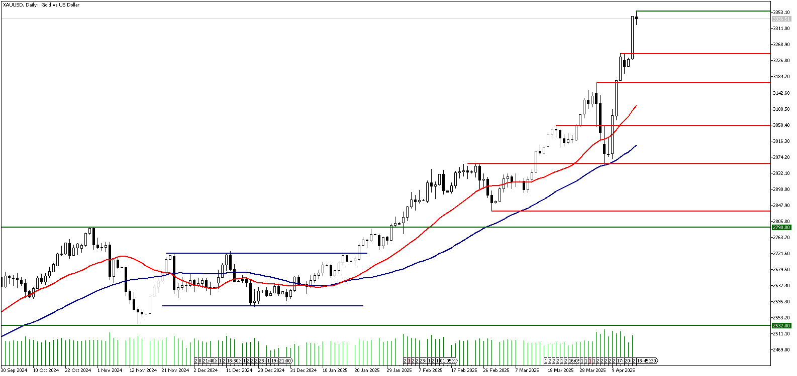 17 Nisan 2025 Forex Analizi: XAUUSD