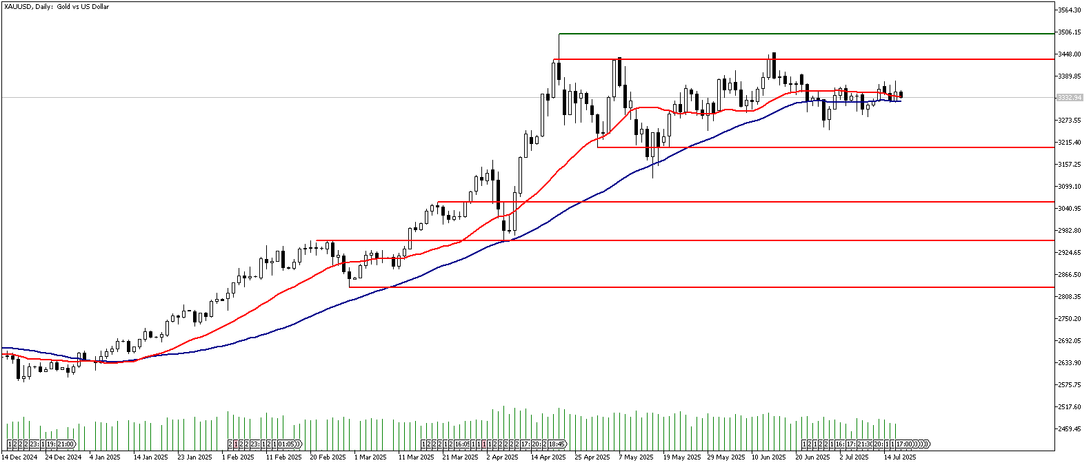 17 Temmuz 2025 Forex Analizi: XAUUSD