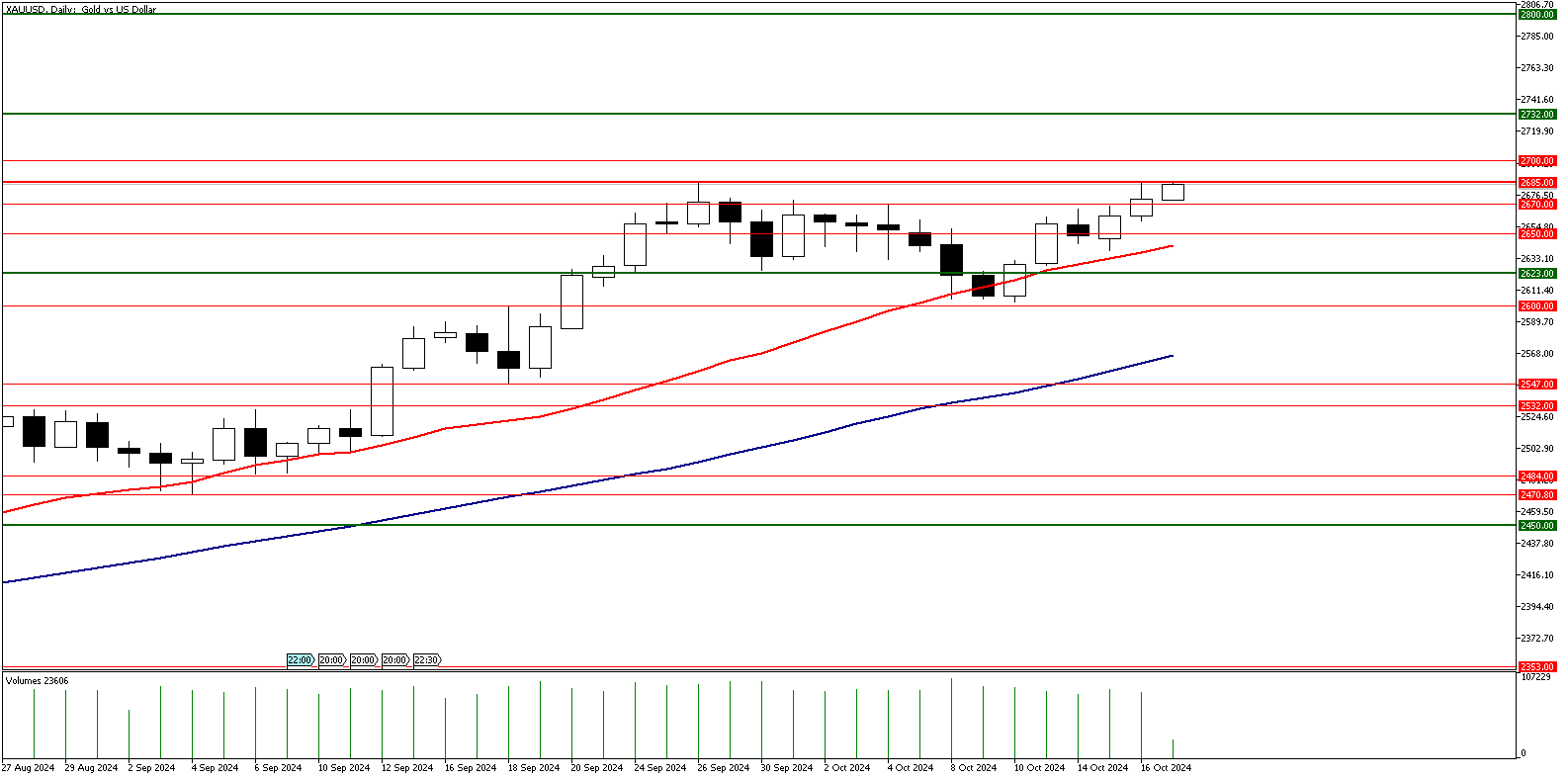 17 Ekim 2024 Forex Analizi: XAUUSD