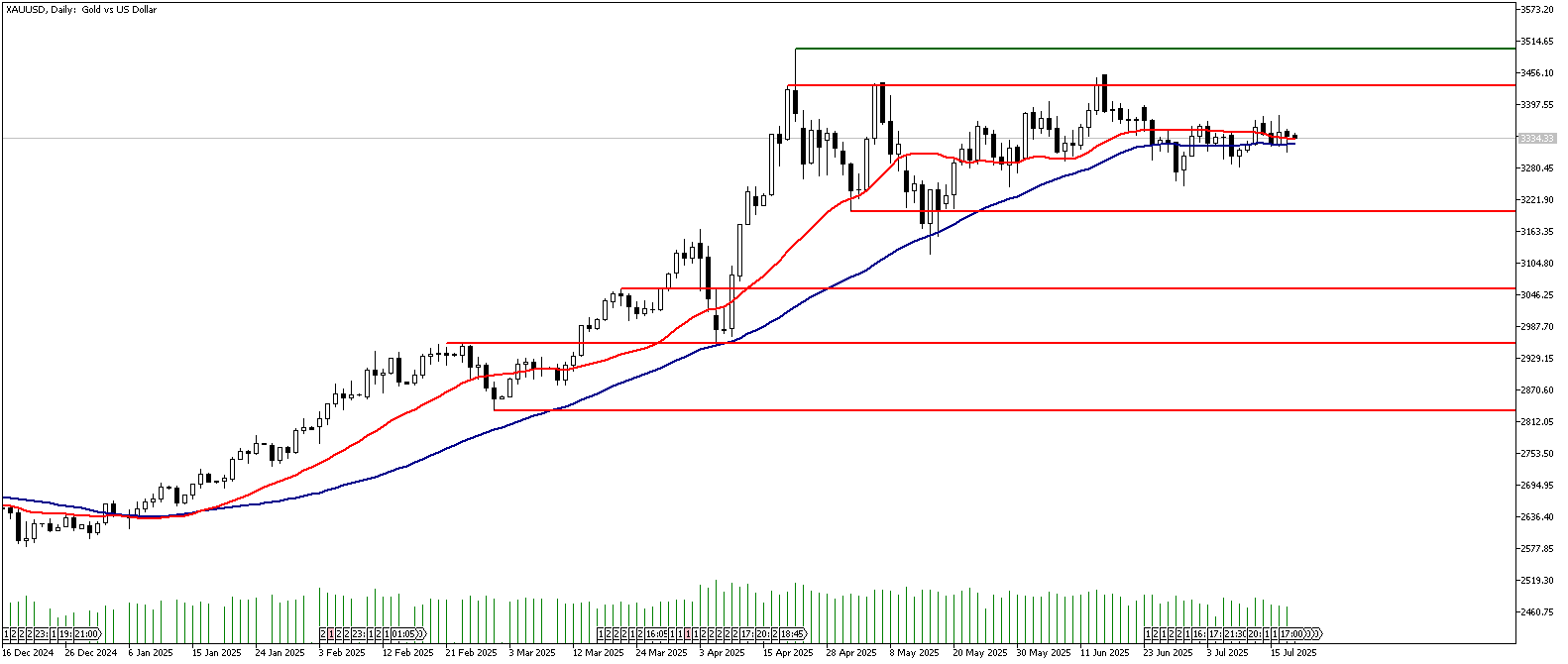 18 Temmuz 2025 Forex Analizi: XAUUSD