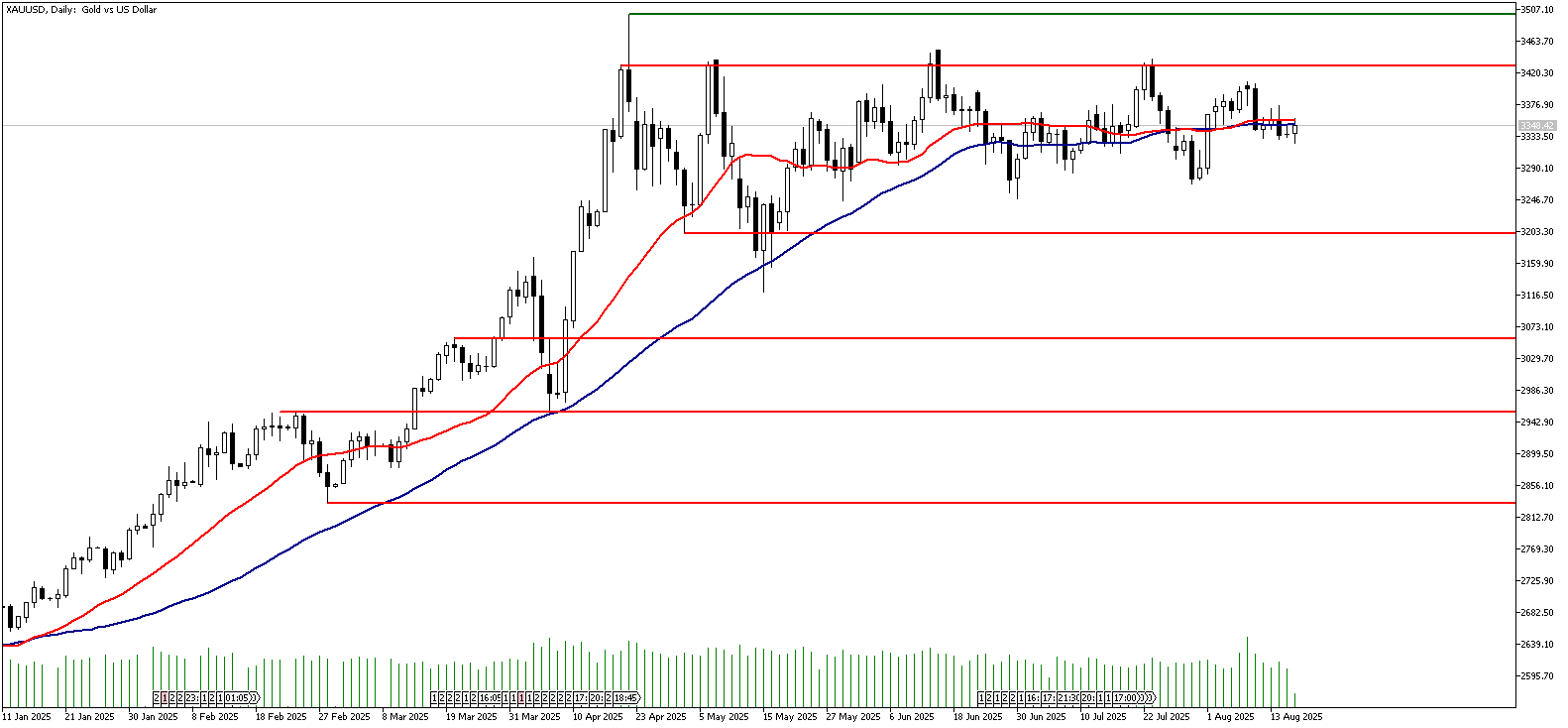 18 Ağustos 2025 Forex Analizi: XAUUSD