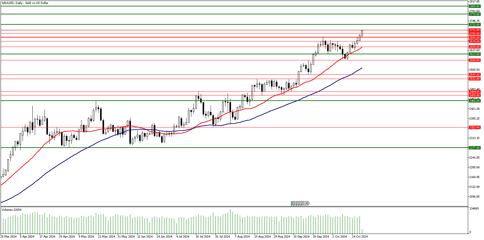 18 Ekim 2024 Forex Analizi: XAUUSD