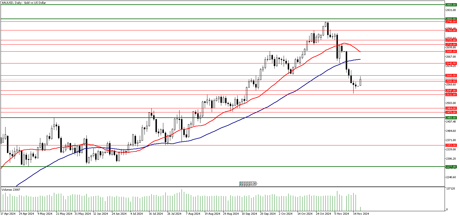 18 Kasım 2024 Forex Analizi: XAUUSD