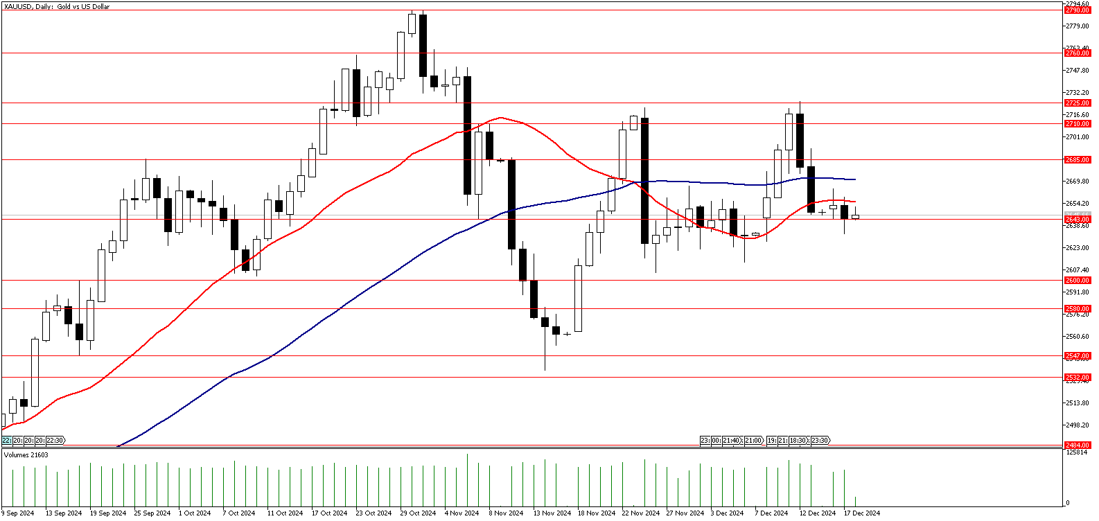 18 Aralık 2024 Forex Analizi: XAUUSD