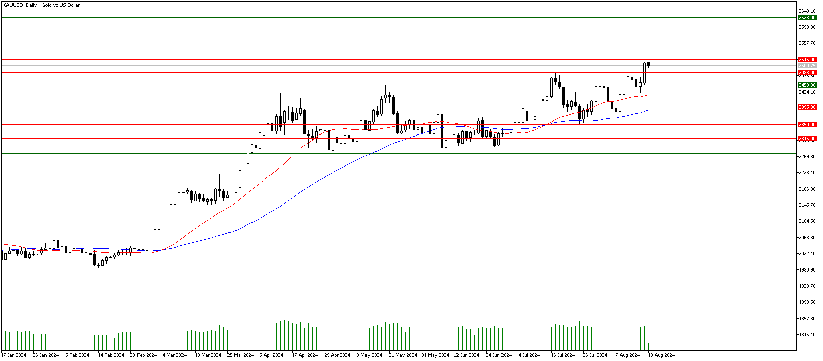 19 Ağustos 2024 Forex Analizi: XAUUSD