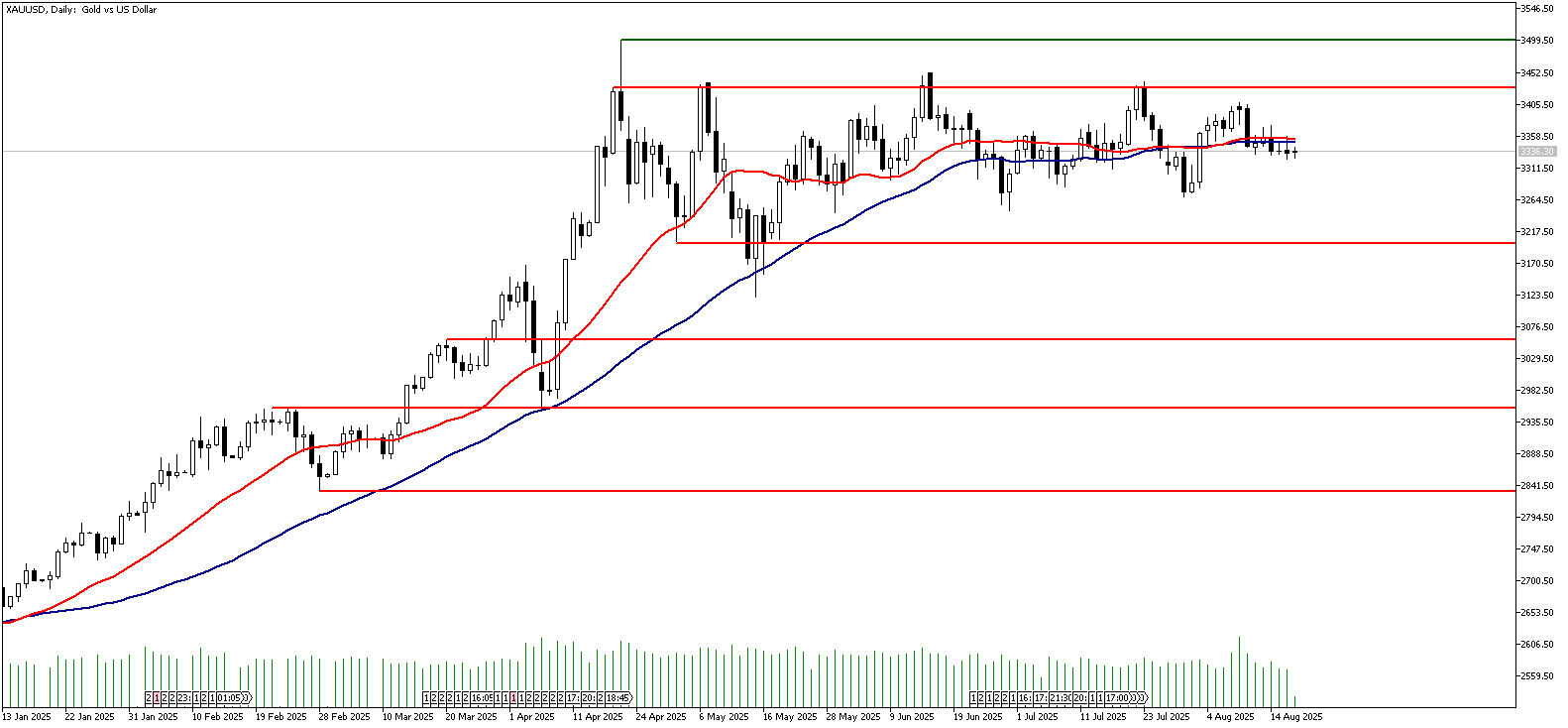 19 Ağustos 2025 Forex Analizi: XAUUSD