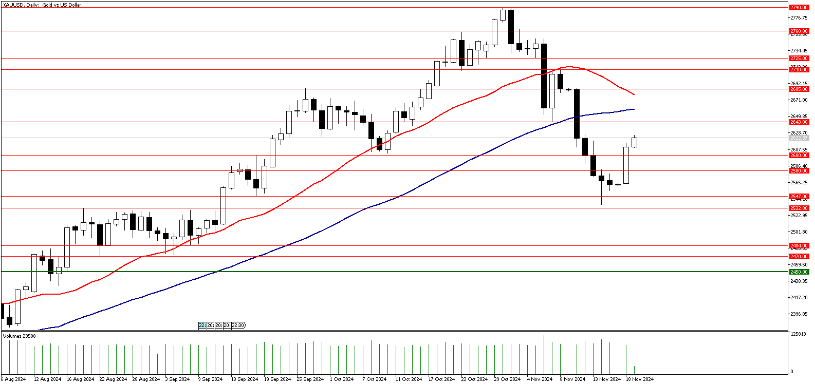 19 Kasım 2024 Forex Analizi: XAUUSD