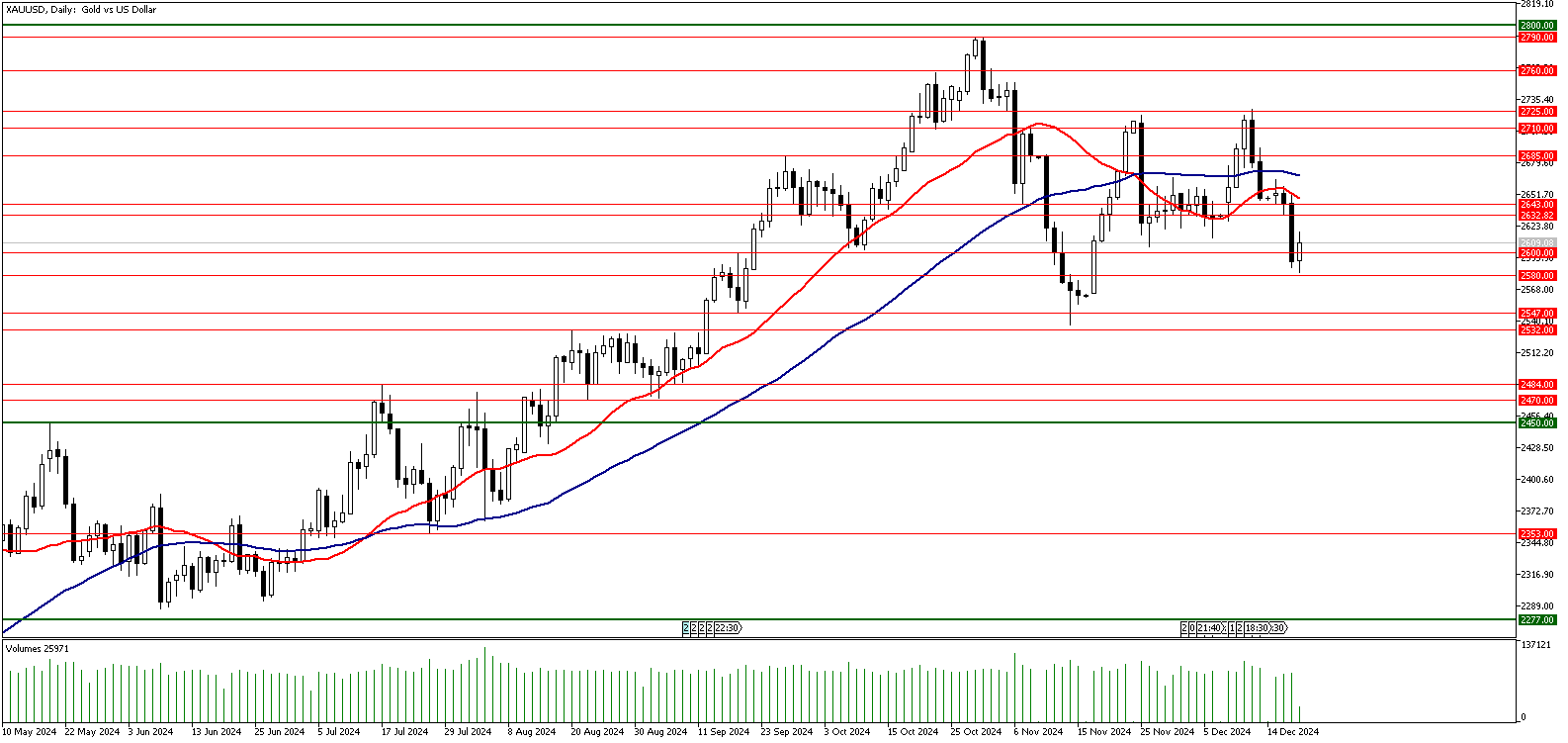 19 Aralık 2024 Forex Analizi: XAUUSD