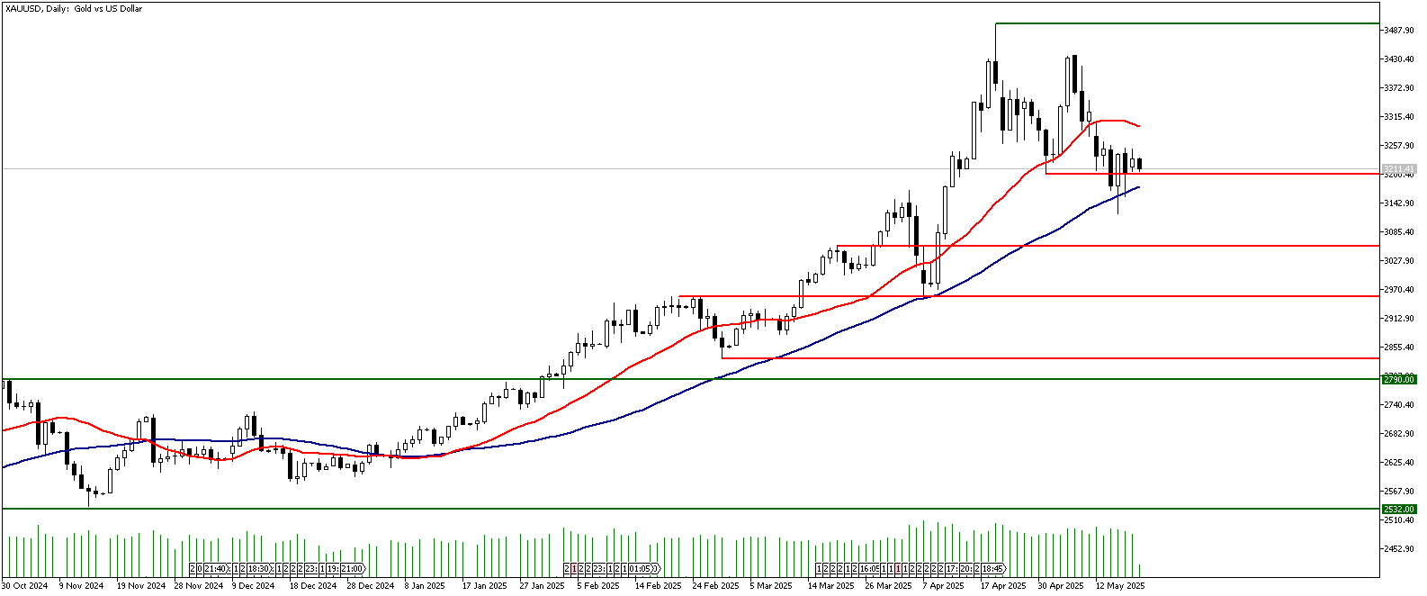 20 Mayıs 2025 Forex Analizi: XAUUSD