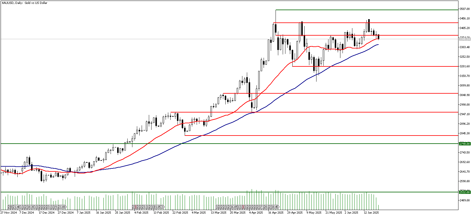 20 Haziran 2025 Forex Analizi: XAUUSD