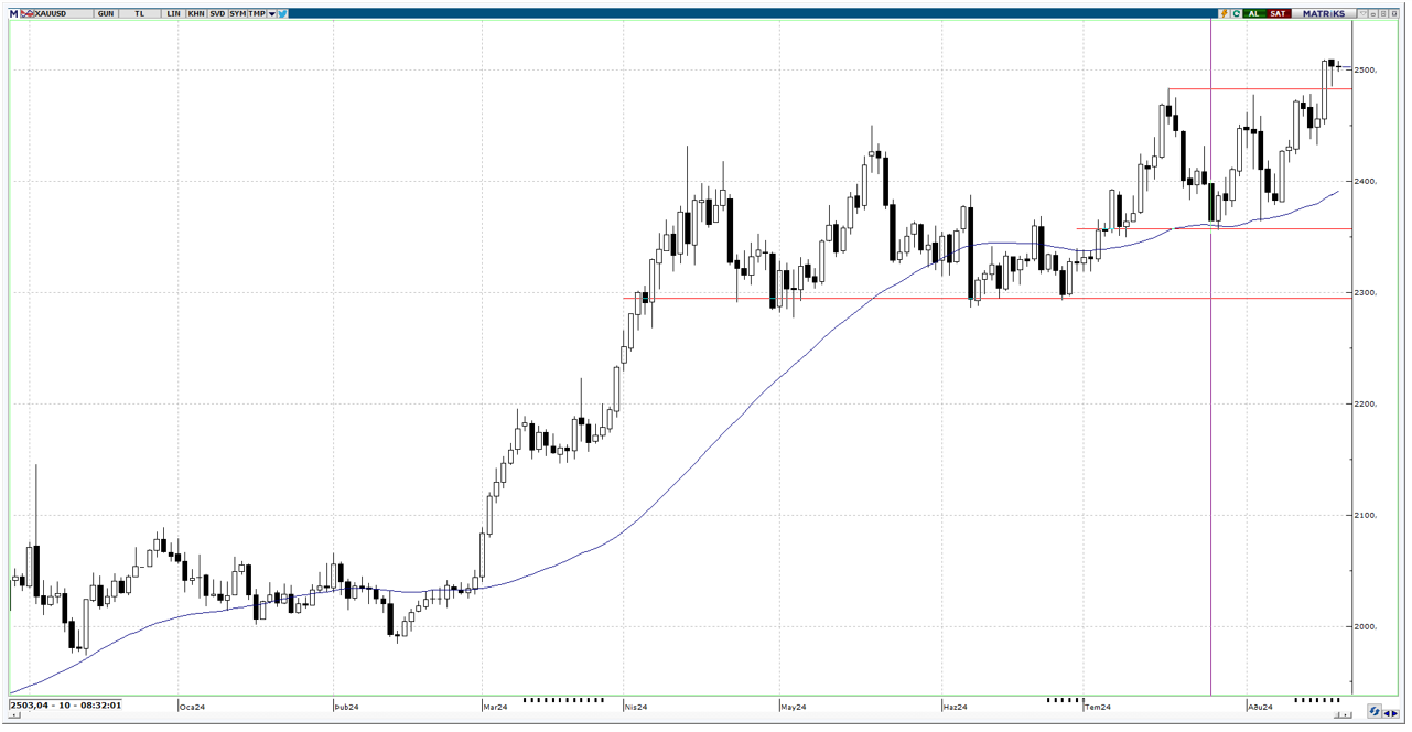 20 Ağustos 2024 Forex Analizi: XAUUSD