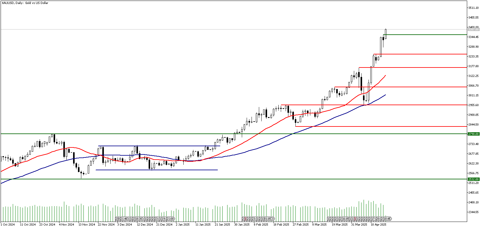 21 Nisan 2025 Forex Analizi: XAUUSD