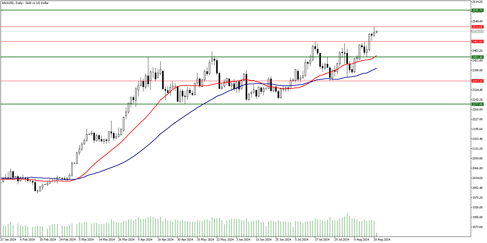 21 Ağustos 2024 Forex Analizi: XAUUSD