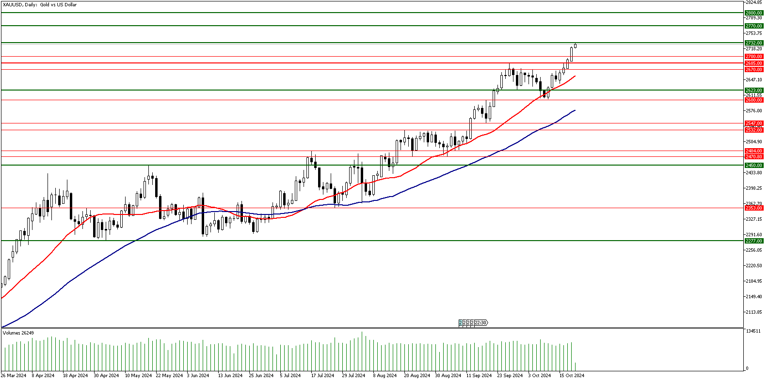 21 Ekim 2024 Forex Analizi: XAUUSD