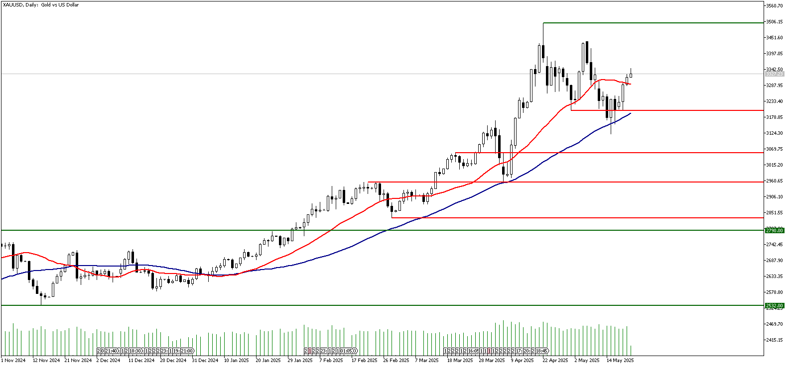 22 Mayıs 2025 Forex Analizi: XAUUSD