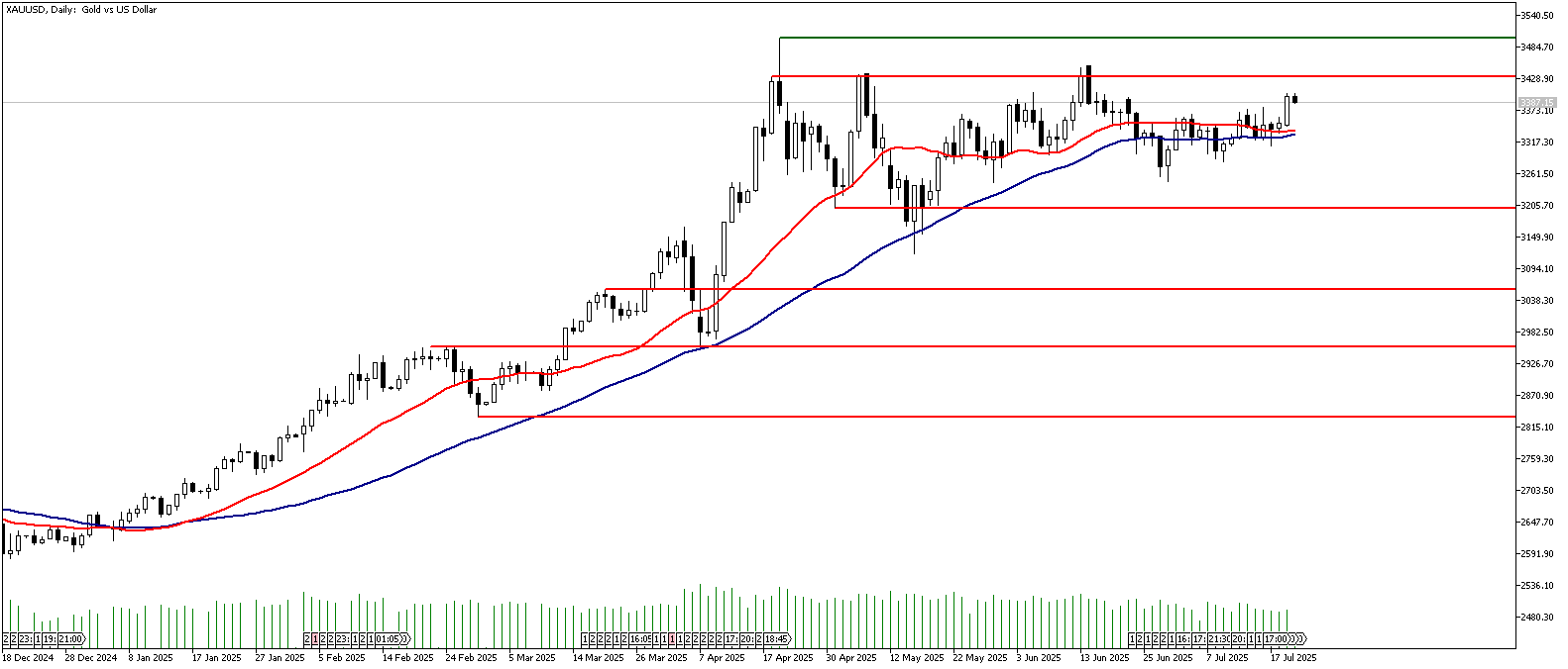 22 Temmuz 2025 Forex Analizi: XAUUSD