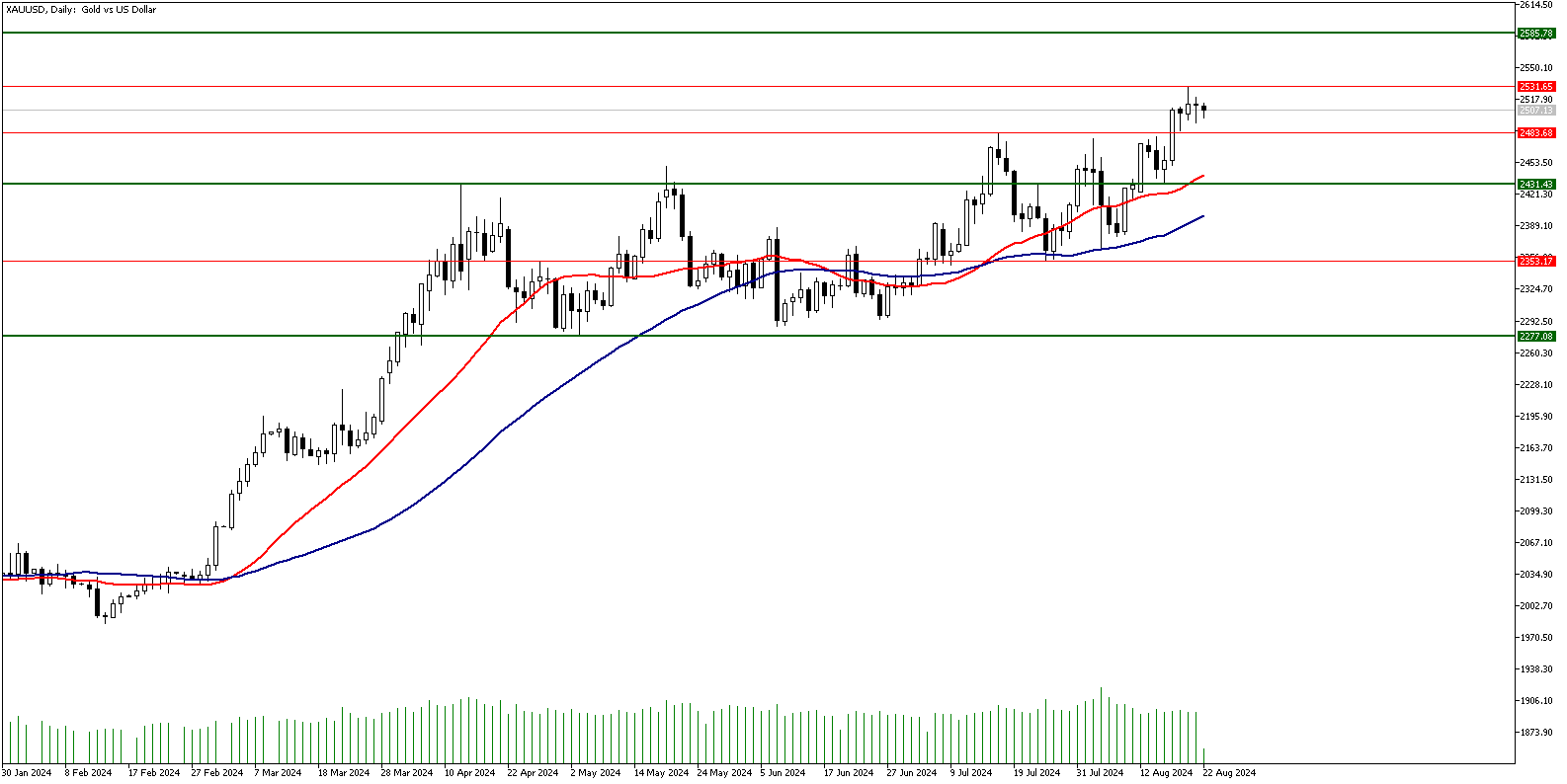 22 Ağustos 2024 Forex Analizi: XAUUSD