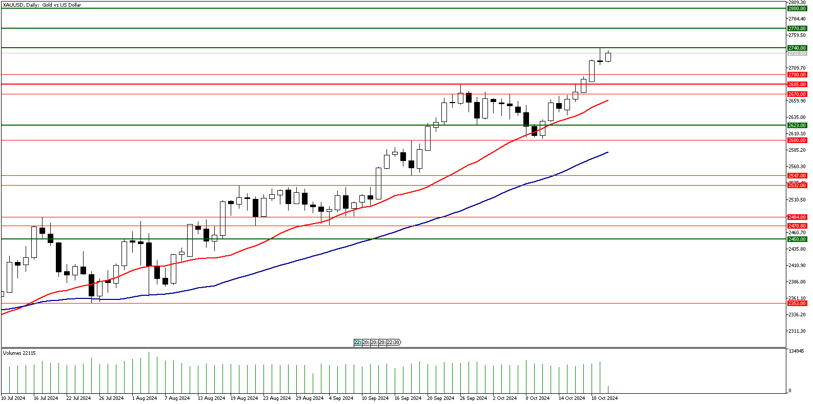 22 Ekim 2024 Forex Analizi: XAUUSD