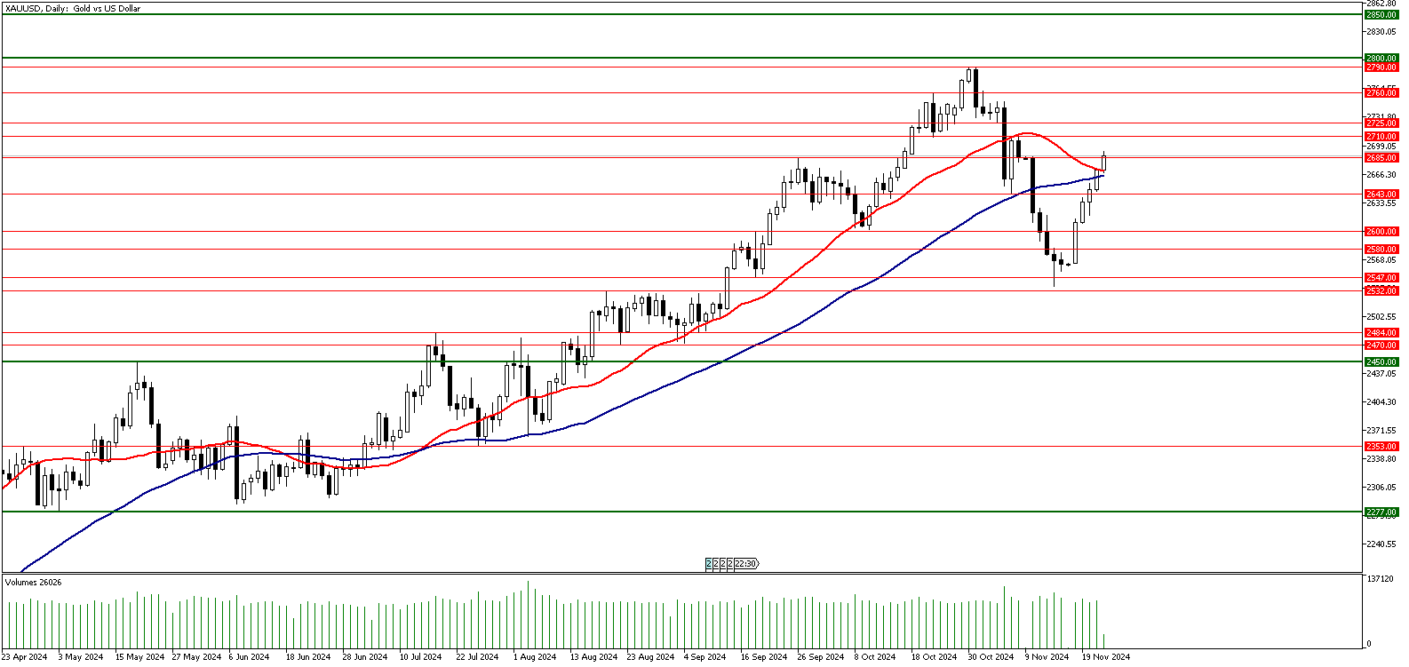 22 Kasım 2024 Forex Analizi: XAUUSD