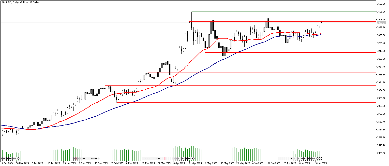 23 Temmuz 2025 Forex Analizi: XAUUSD
