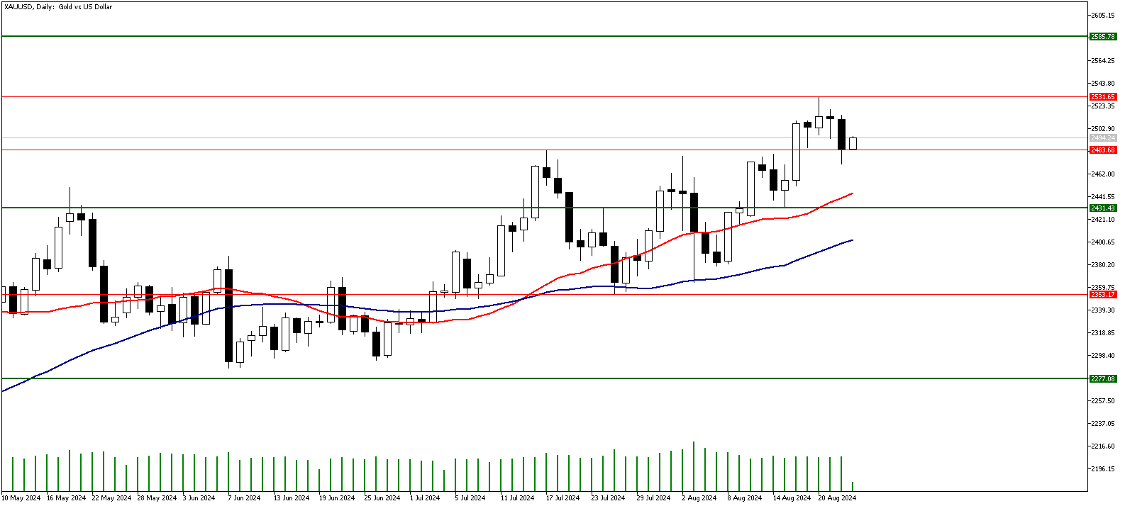 23 Ağustos 2024 Forex Analizi: XAUUSD