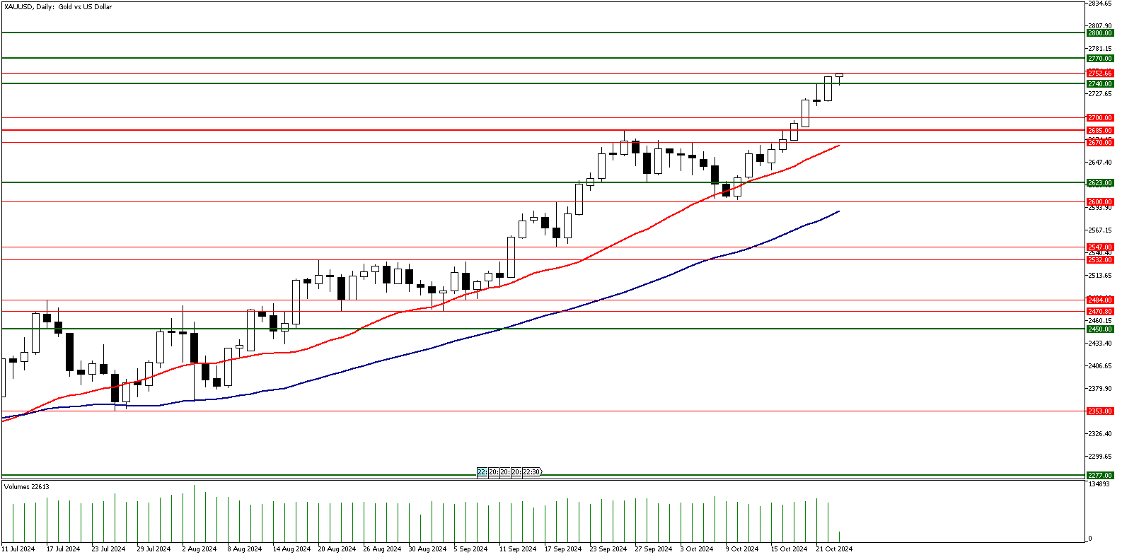 23 Ekim 2024 Forex Analizi: XAUUSD