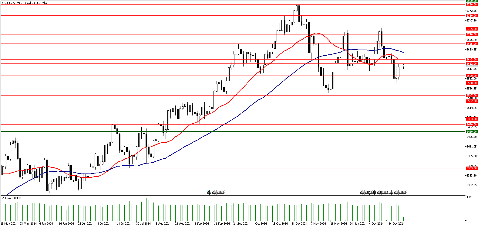 23 Aralık 2024 Forex Analizi: XAUUSD