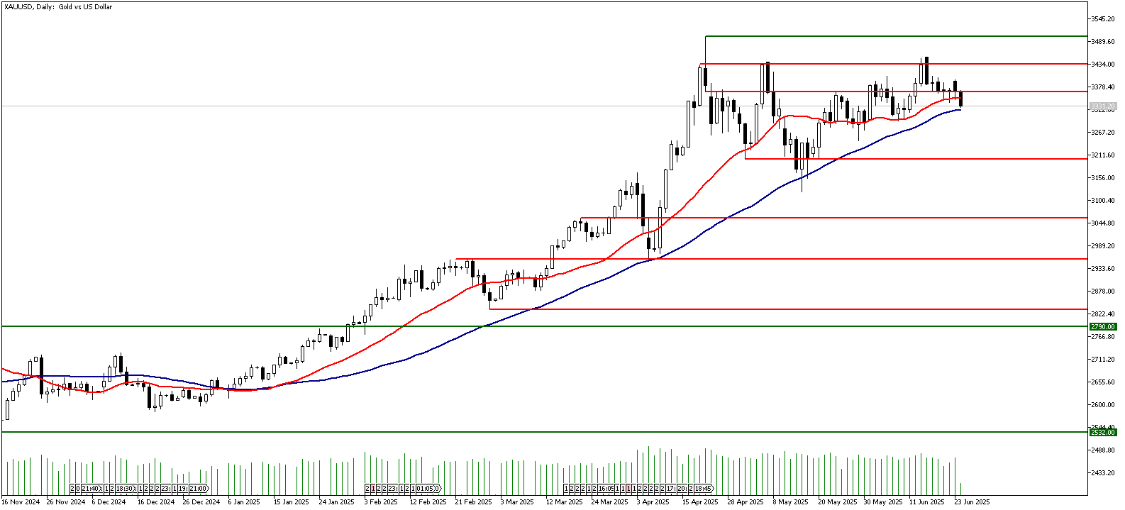24 Haziran 2025 Forex Analizi: XAUUSD