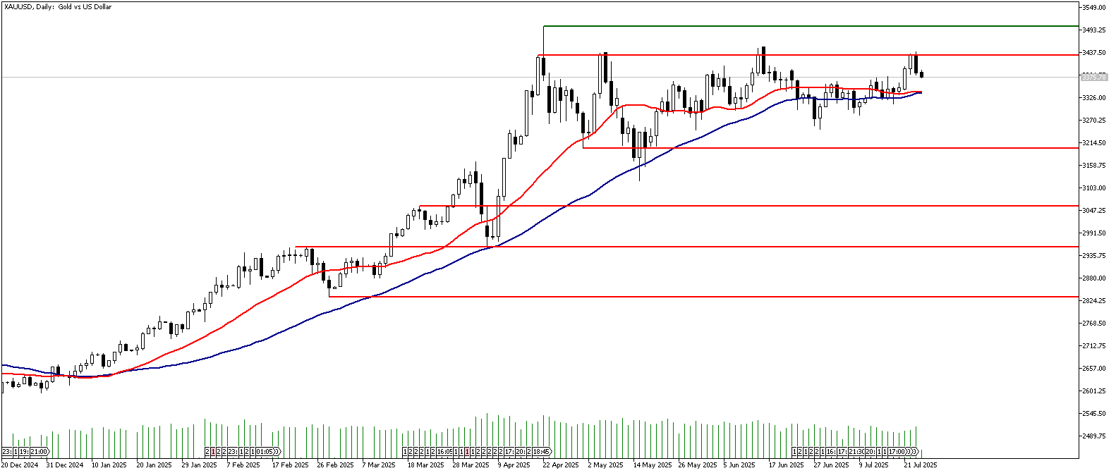 24 Temmuz 2025 Forex Analizi: XAUUSD