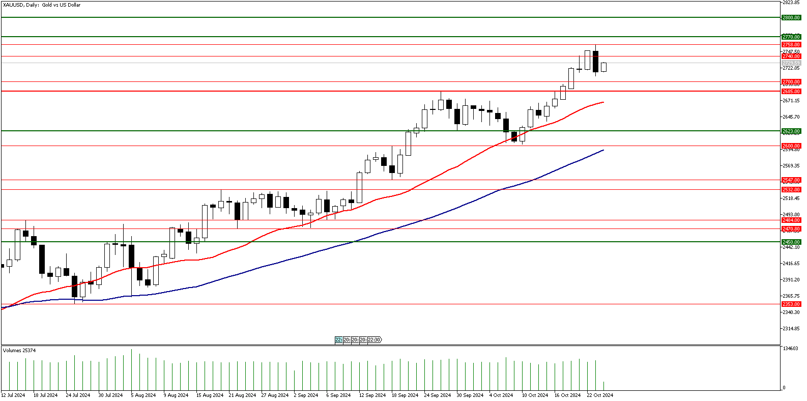 24 Ekim 2024 Forex Analizi: XAUUSD