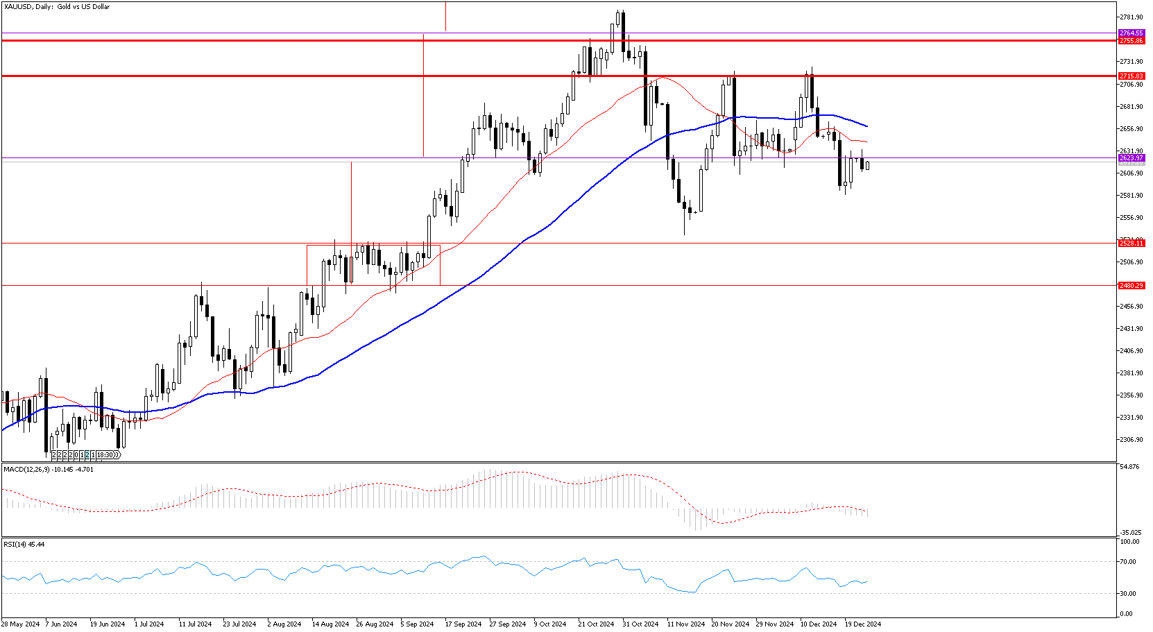 24 Aralık 2024 Forex Analizi: XAUUSD