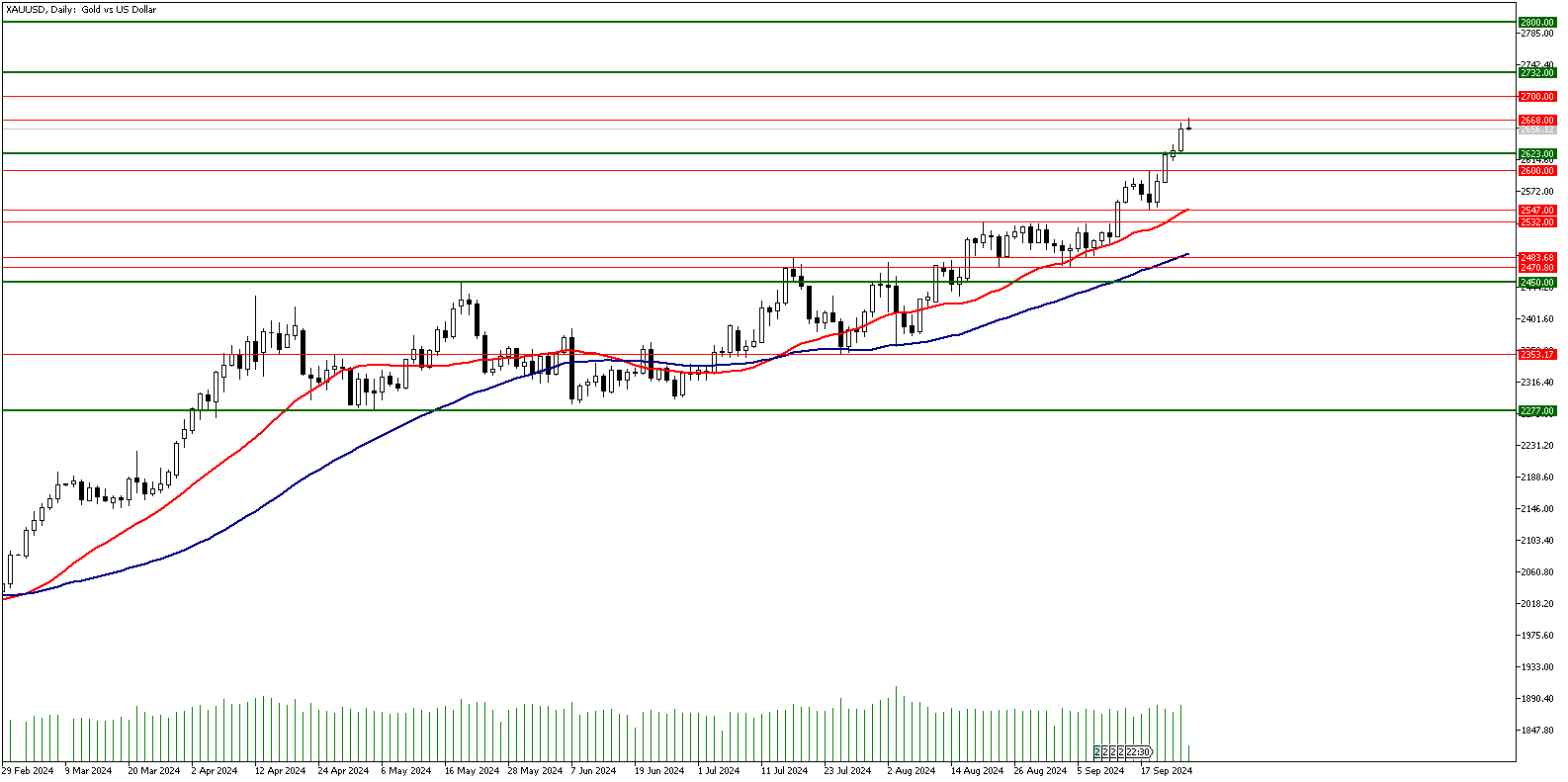 25 Eylül 2024 Forex Analizi: XAUUSD