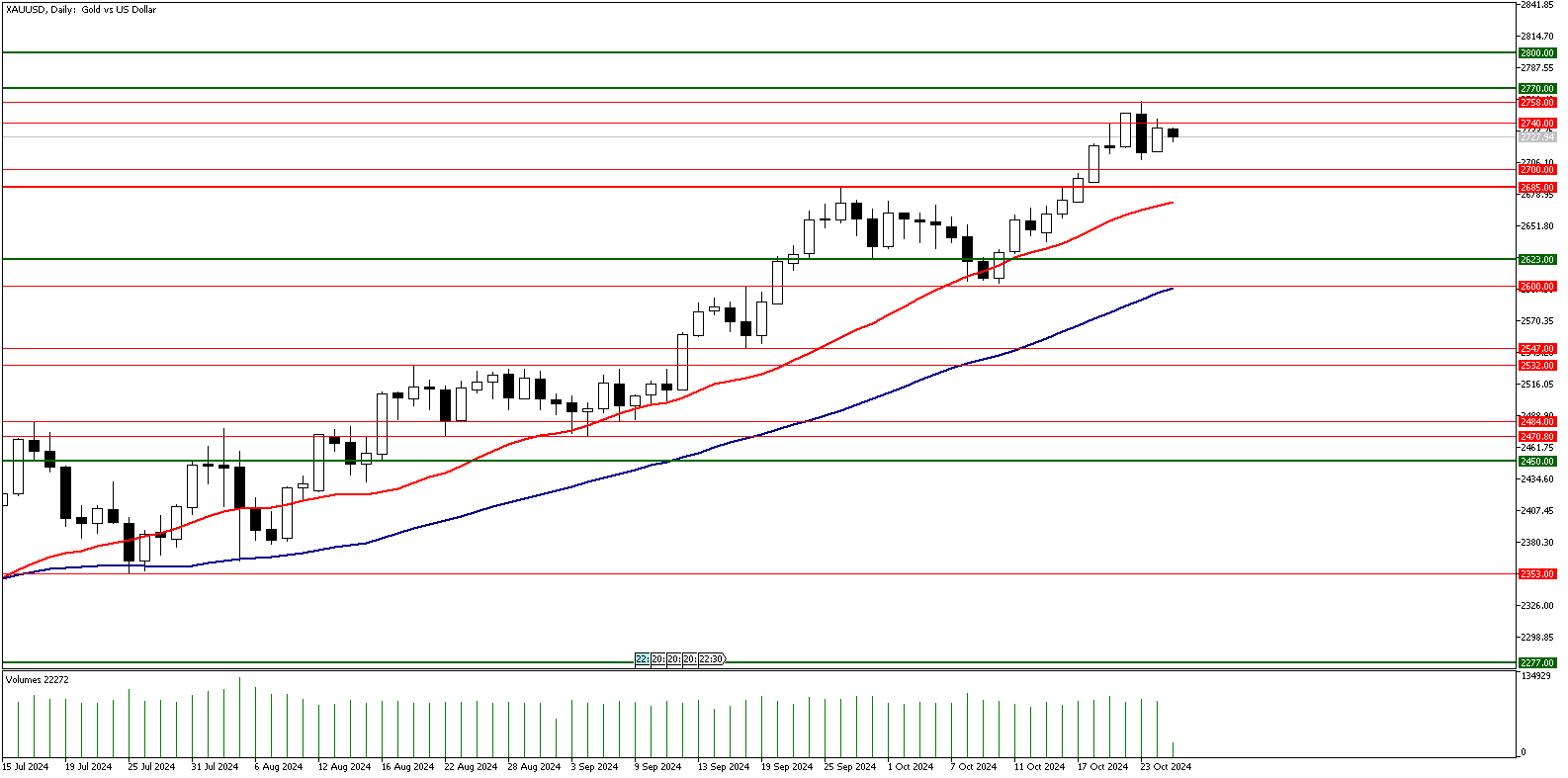 25 Ekim 2024 Forex Analizi: XAUUSD