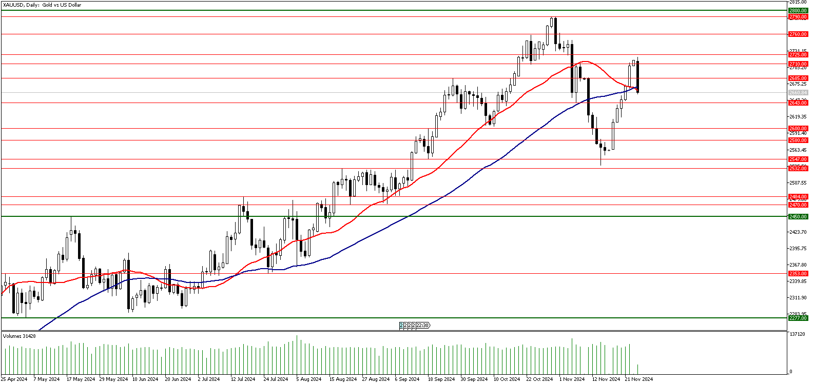 25 Kasım 2024 Forex Analizi: XAUUSD