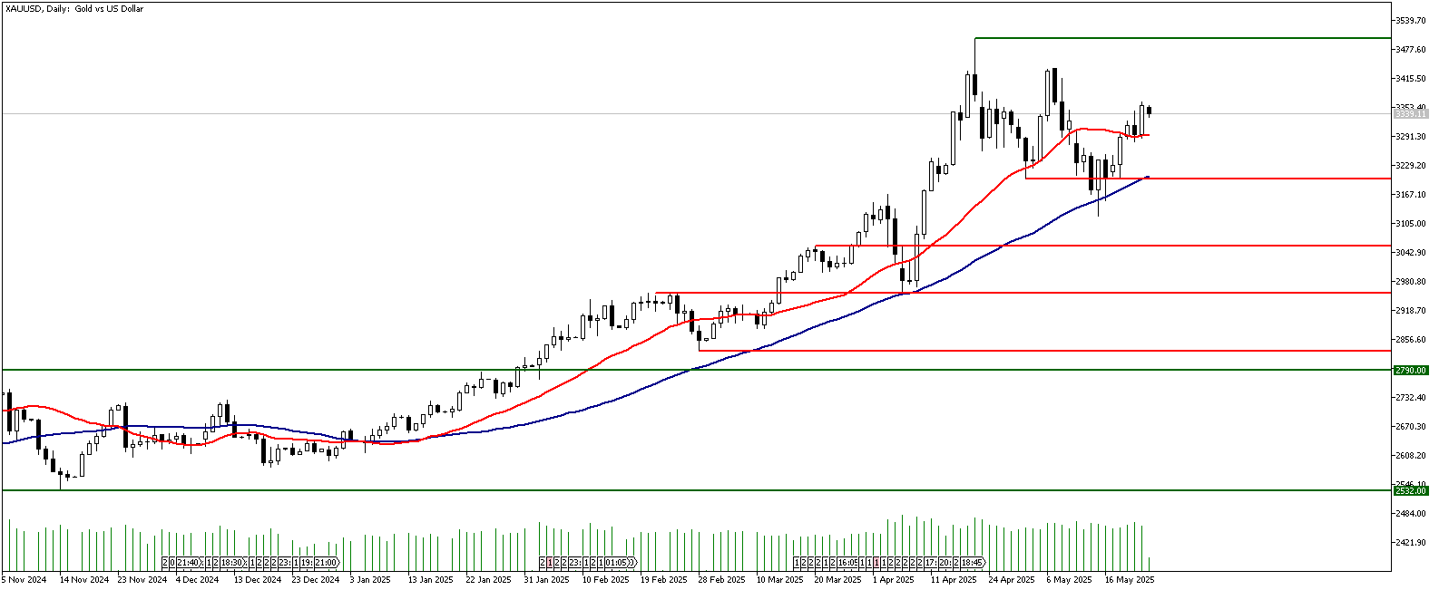 26 Mayıs 2025 Forex Analizi: XAUUSD
