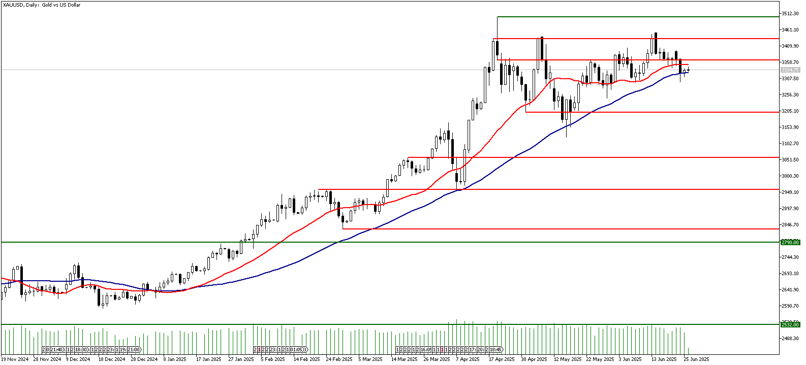 26 Haziran 2025 Forex Analizi: XAUUSD