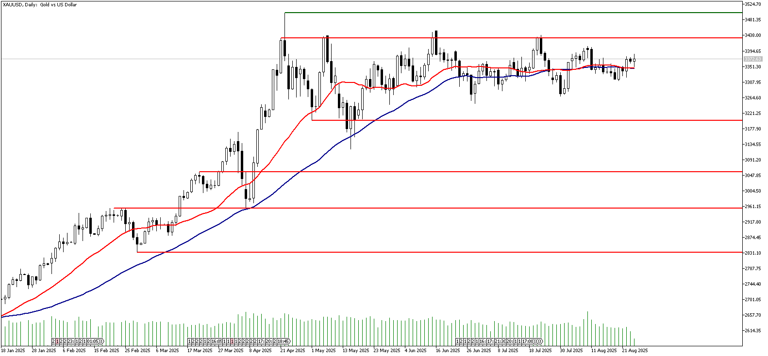 26 Ağustos 2025 Forex Analizi: XAUUSD
