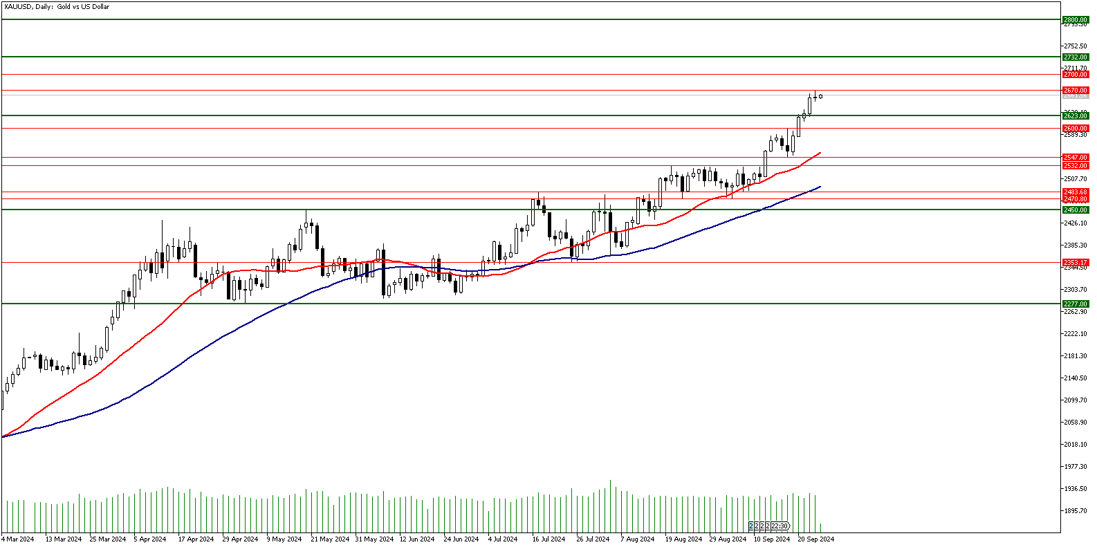 26 Eylül 2024 Forex Analizi: XAUUSD