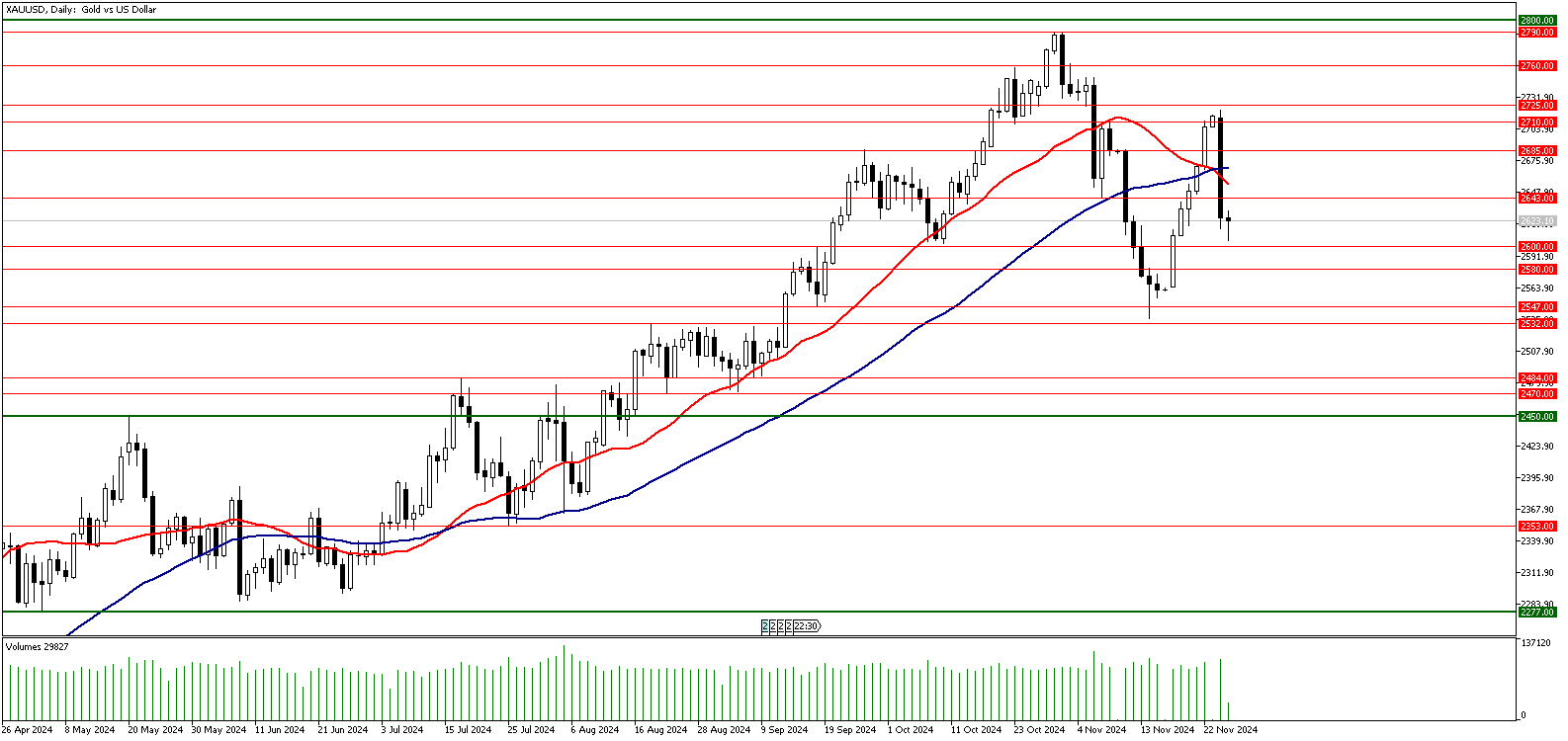 26 Kasım 2024 Forex Analizi: XAUUSD