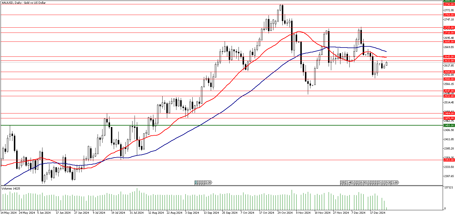 26 Aralık 2024 Forex Analizi: XAUUSD