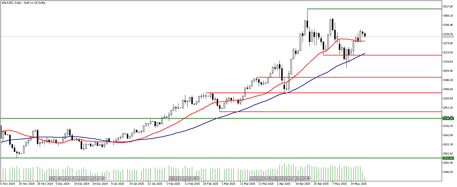 27 Mayıs 2025 Forex Analizi: XAUUSD